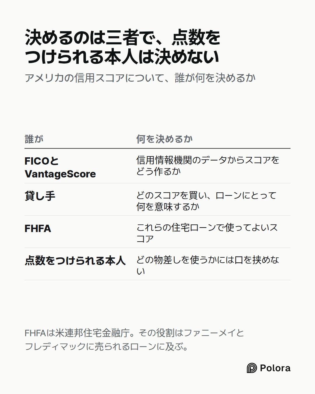 誰が · 何を決めるか · FICOとVantageScore · 貸し手 · FHFA · 点数をつけられる本人 · 信用情報機関のデータからスコアをどう作るか · どのスコアを買い、ローンにとって何を意味するか · これらの住宅ローンで使ってよいスコア · どの物差しを使うかには口を挟めない · 決めるのは三者で、点数をつけられる本人は決めない · アメリカの信用スコアについて、誰が何を決めるか · FHFAは米連邦住宅金融庁。その役割はファニーメイとフレディマックに売られるローンに及ぶ。