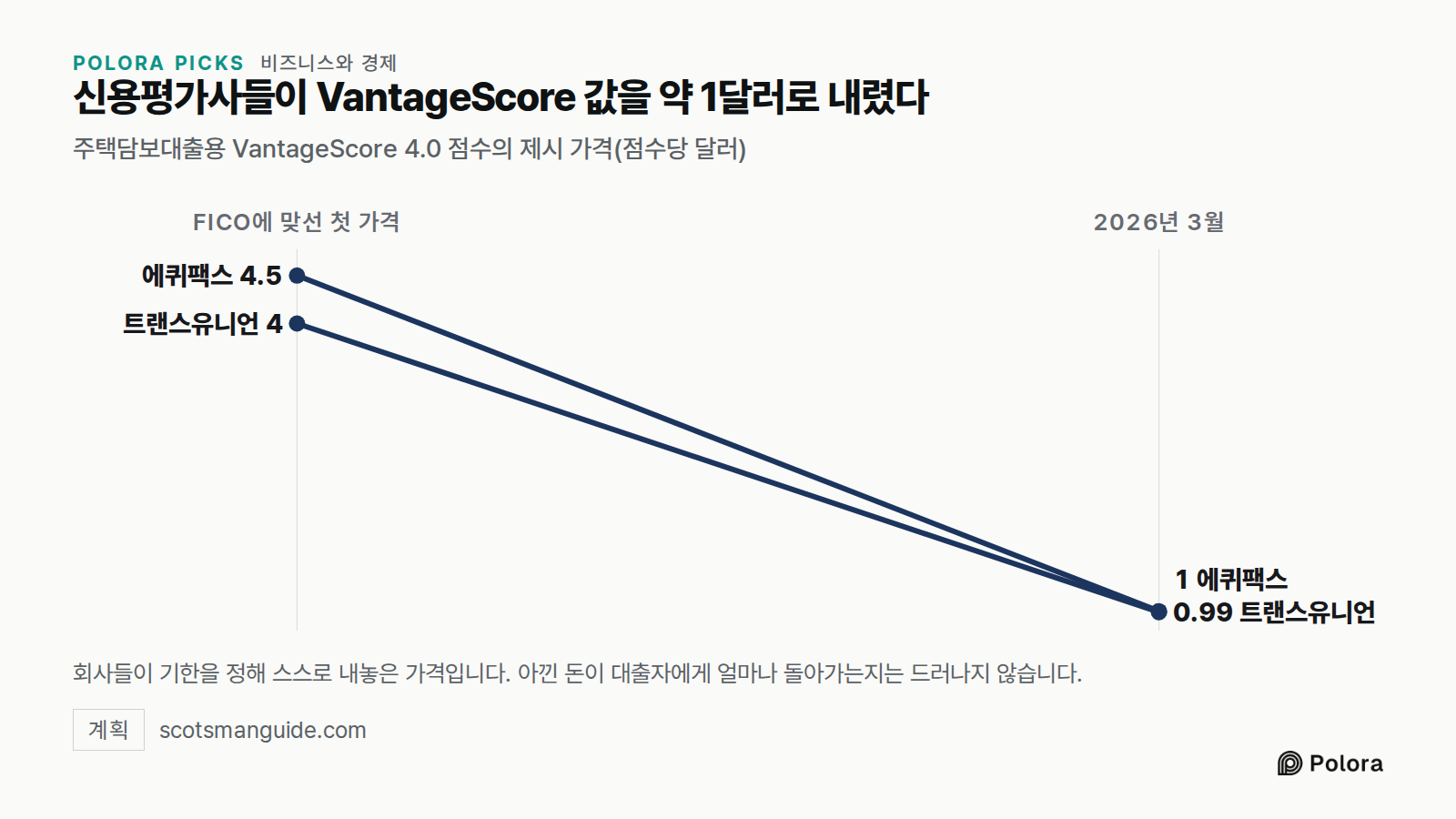신용평가사들이 VantageScore 값을 약 1달러로 내렸다 · 주택담보대출용 VantageScore 4.0 점수의 제시 가격(점수당 달러) · FICO에 맞선 첫 가격 · 2026년 3월 · 에퀴팩스 · 트랜스유니언 · 4.5 · 4 · 1 · 0.99 · 회사들이 기한을 정해 스스로 내놓은 가격입니다. 아낀 돈이 대출자에게 얼마나 돌아가는지는 드러나지 않습니다.
