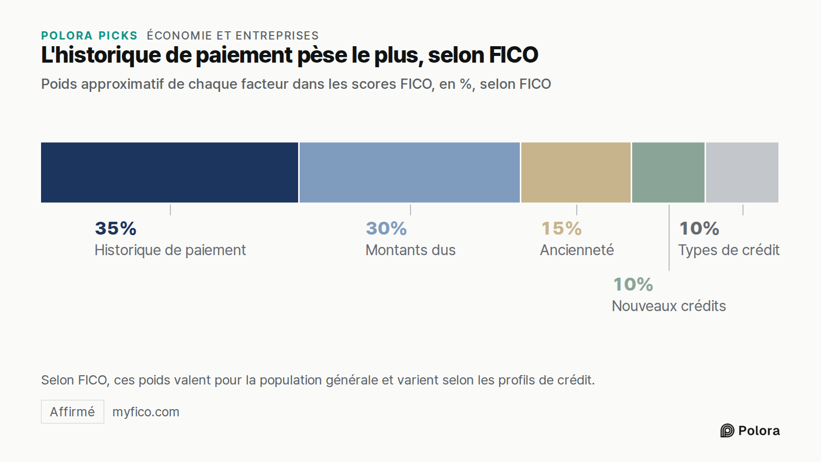 L'historique de paiement pèse le plus, selon FICO · Poids approximatif de chaque facteur dans les scores FICO, en %, selon FICO · Historique de paiement · Montants dus · Ancienneté · Nouveaux crédits · Types de crédit · 35% · 30% · 15% · 10% · Selon FICO, ces poids valent pour la population générale