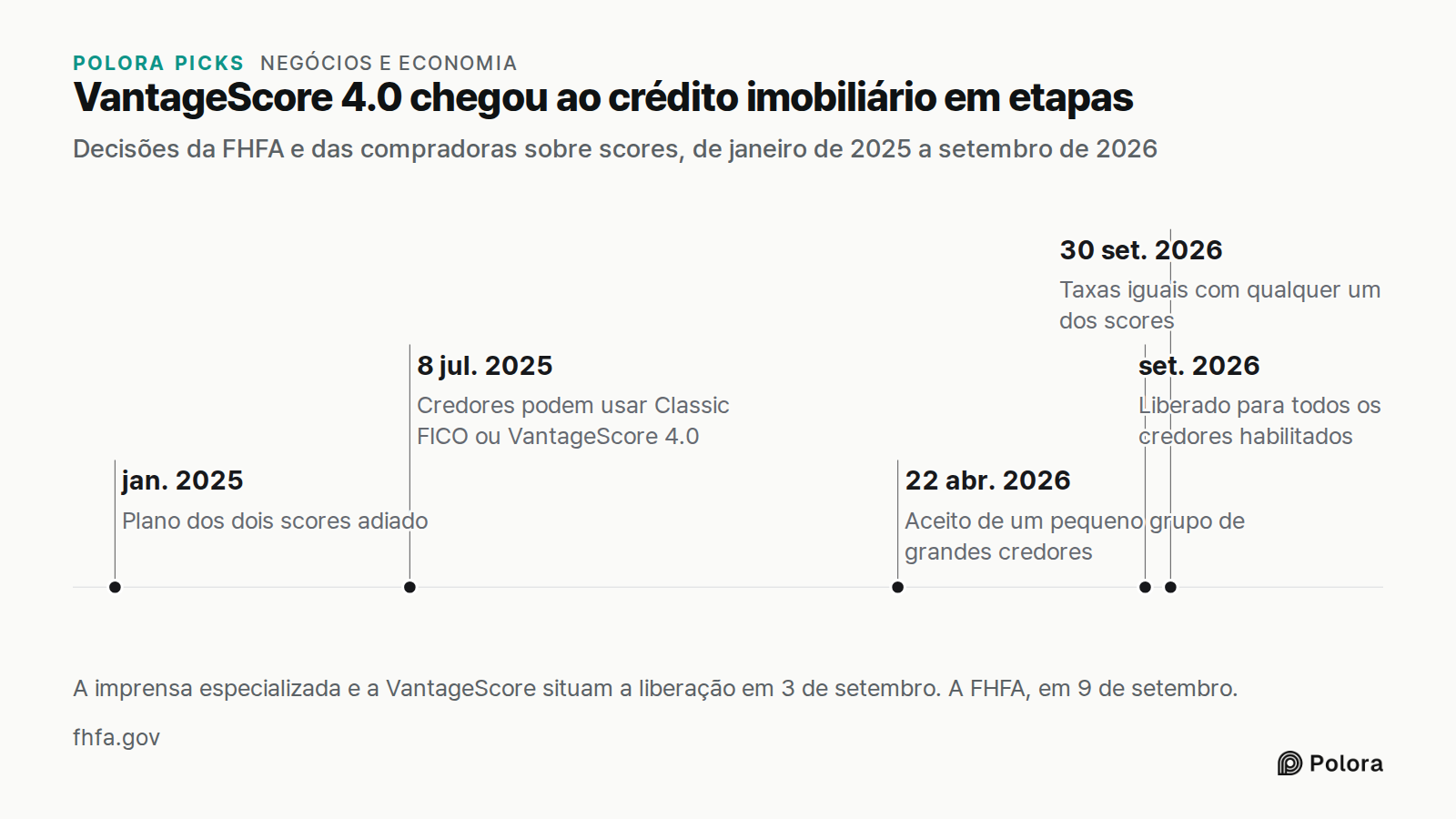 VantageScore 4.0 chegou ao crédito imobiliário em etapas · Decisões da FHFA e das compradoras sobre scores, de janeiro de 2025 a setembro de 2026 · jan. 2025 · 8 jul. 2025 · 22 abr. 2026 · set. 2026 · 30 set. 2026 · Plano dos dois scores adiado · Credores podem usar Classic FICO ou VantageScore 4.0
