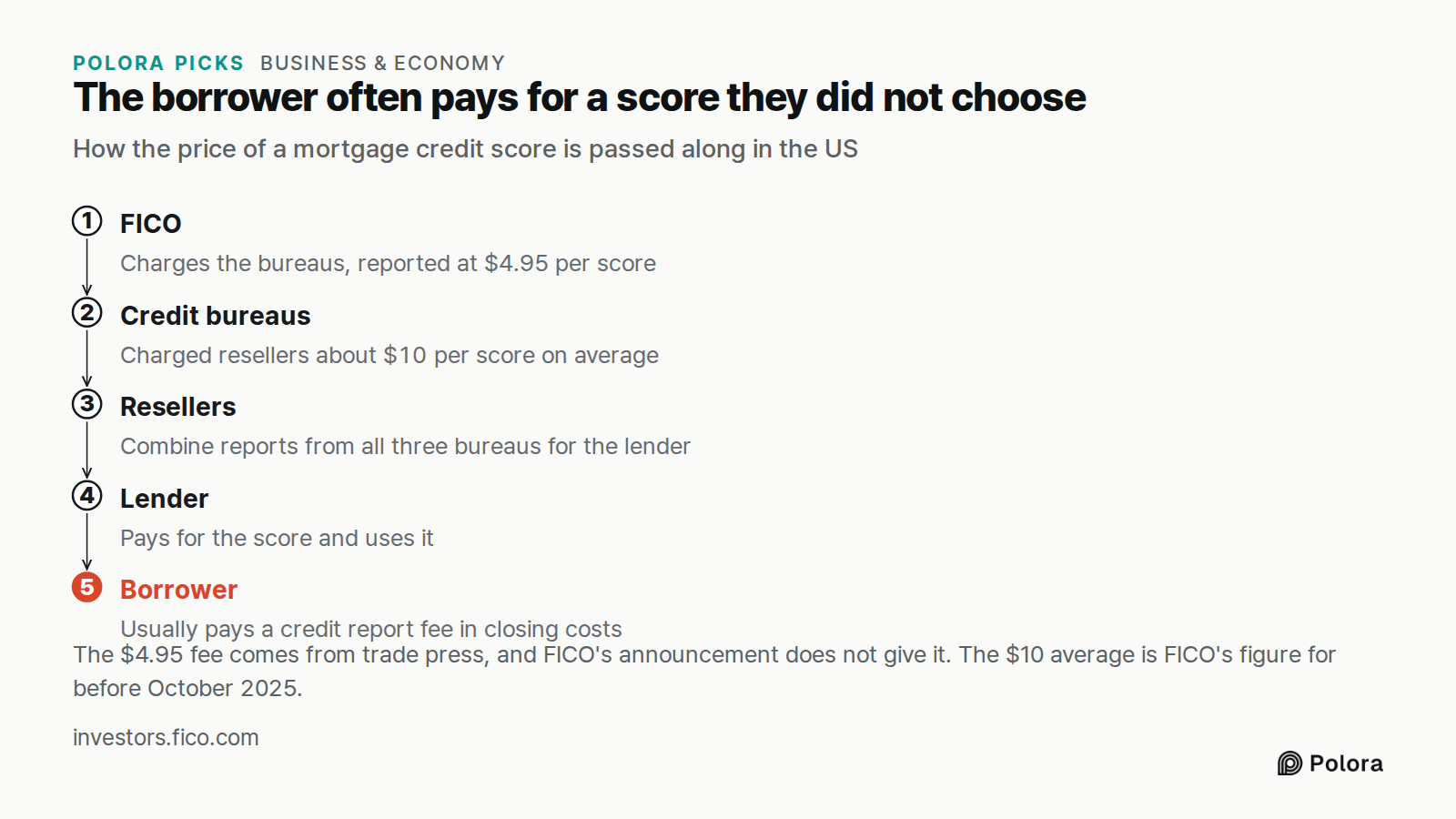 The borrower often pays for a score they did not choose · How the price of a mortgage credit score is passed along in the US · FICO · Credit bureaus · Resellers · Lender · Borrower · Charges the bureaus, reported at $4.95 per score · Charged resellers about $10 per score on average · Combine reports