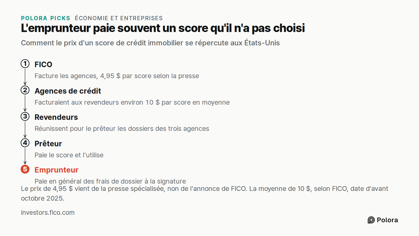 L'emprunteur paie souvent un score qu'il n'a pas choisi · Comment le prix d'un score de crédit immobilier se répercute aux États-Unis · FICO · Agences de crédit · Revendeurs · Prêteur · Emprunteur · Facture les agences, 4,95 $ par score selon la presse · Facturaient aux revendeurs environ 10 $ par s