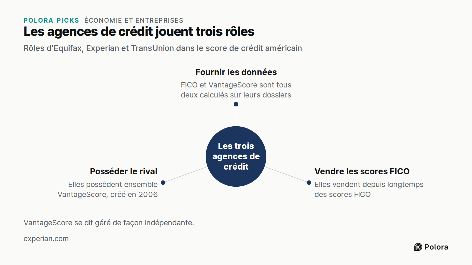Les agences de crédit jouent trois rôles · Rôles d'Equifax, Experian et TransUnion dans le score de crédit américain · Les trois agences de crédit · Fournir les données · Vendre les scores FICO · Posséder le rival · FICO et VantageScore sont tous deux calculés sur leurs dossiers · Elles vendent depu