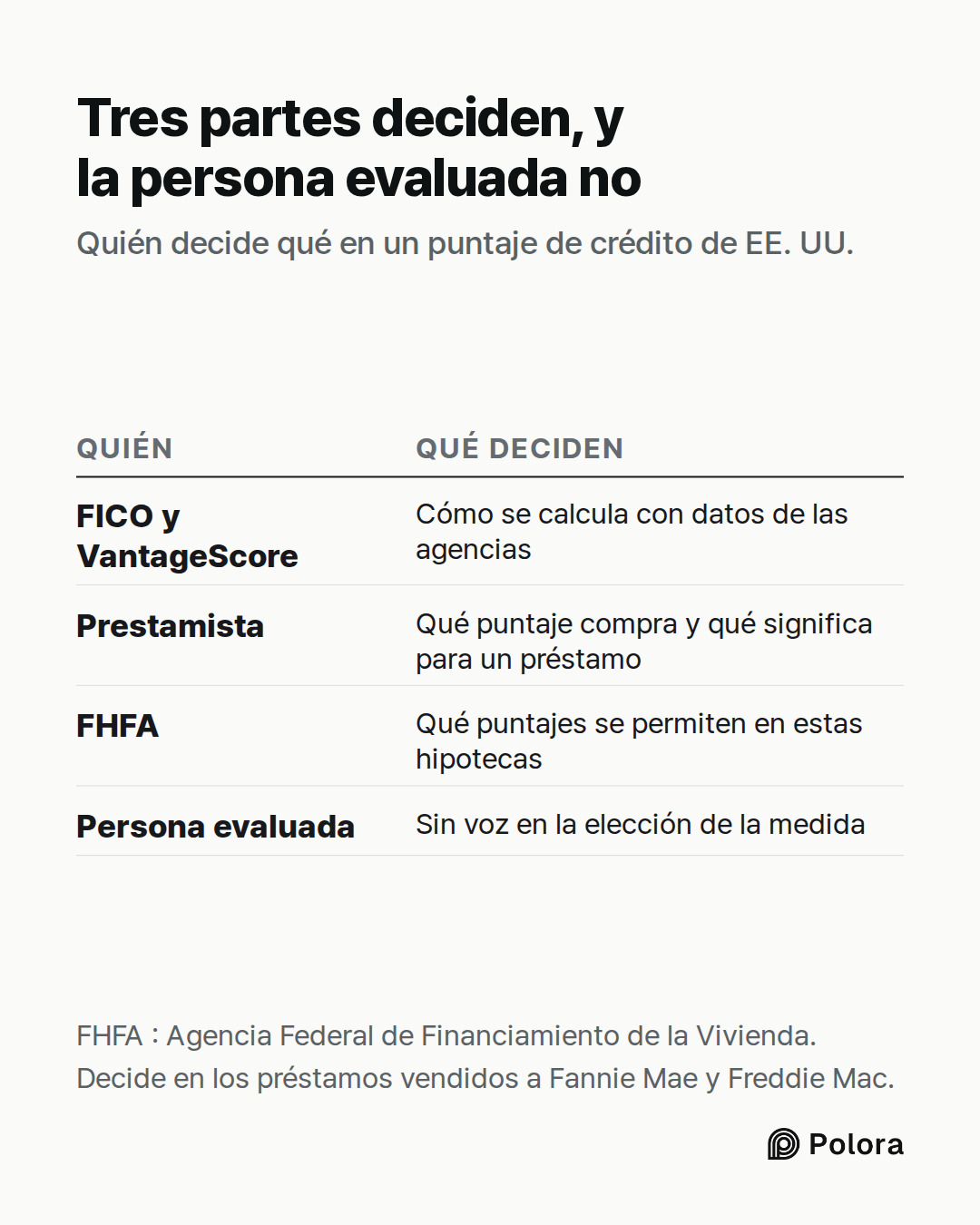 Quién · Qué deciden · FICO y VantageScore · Prestamista · FHFA · Persona evaluada · Cómo se calcula con datos de las agencias · Qué puntaje compra y qué significa para un préstamo · Qué puntajes se permiten en estas hipotecas · Sin voz en la elección de la medida · Tres partes deciden, y la persona