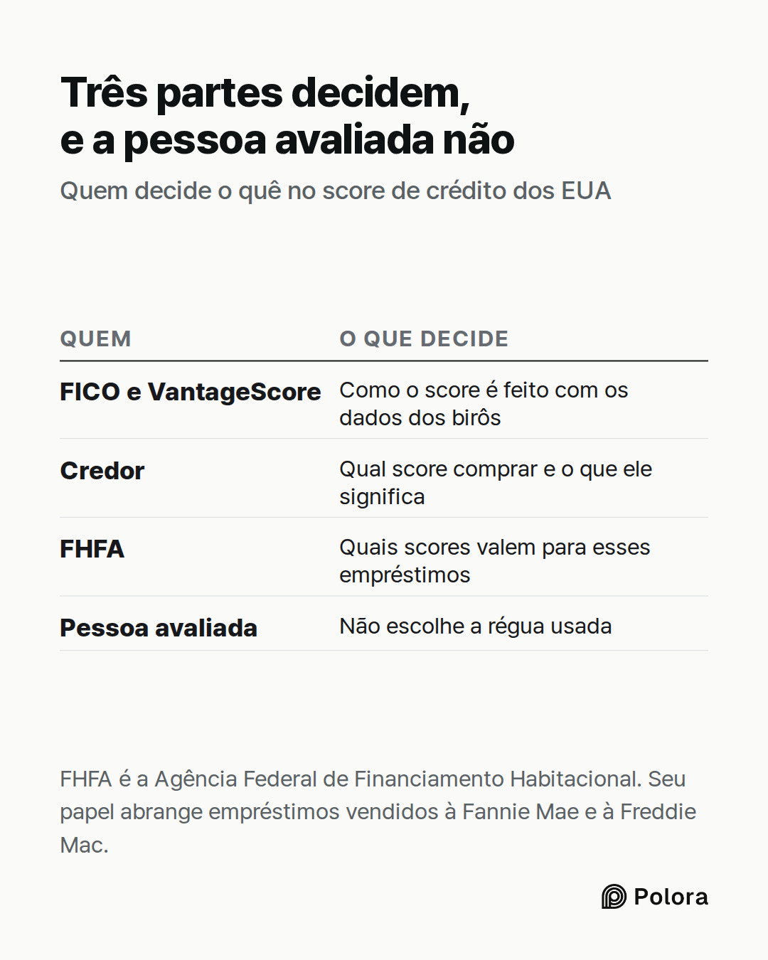 Quem · O que decide · FICO e VantageScore · Credor · FHFA · Pessoa avaliada · Como o score é feito com os dados dos birôs · Qual score comprar e o que ele significa · Quais scores valem para esses empréstimos · Não escolhe a régua usada · Três partes decidem, e a pessoa avaliada não · Quem decide o