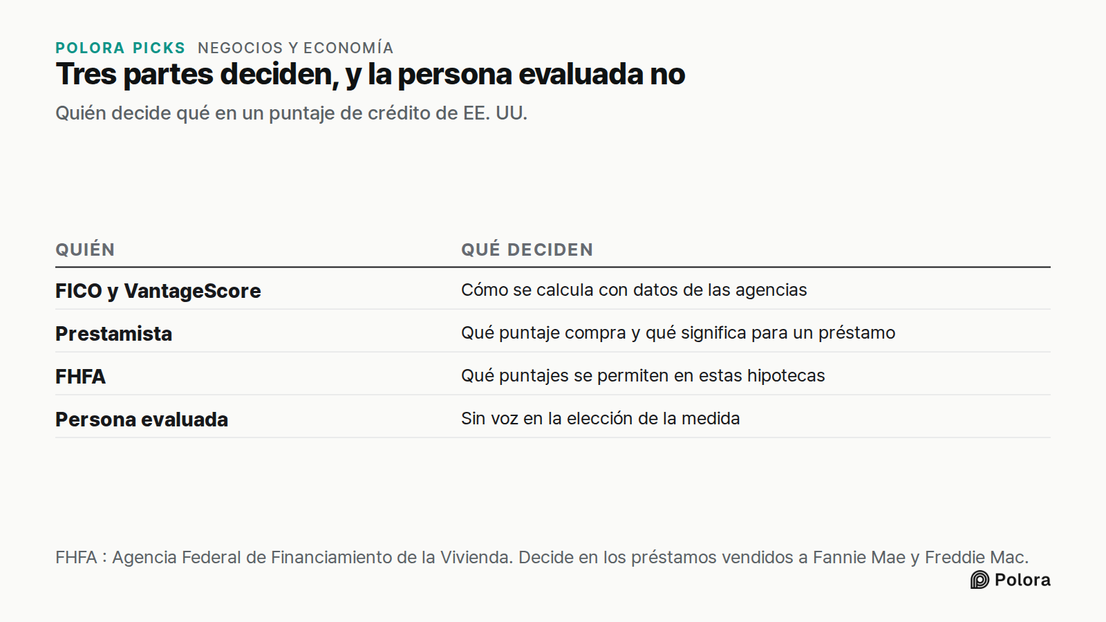 Tres partes deciden, y la persona evaluada no · Quién decide qué en un puntaje de crédito de EE. UU. · Quién · Qué deciden · FICO y VantageScore · Prestamista · FHFA · Persona evaluada · Cómo se calcula con datos de las agencias · Qué puntaje compra y qué significa para un préstamo · Qué puntajes se
