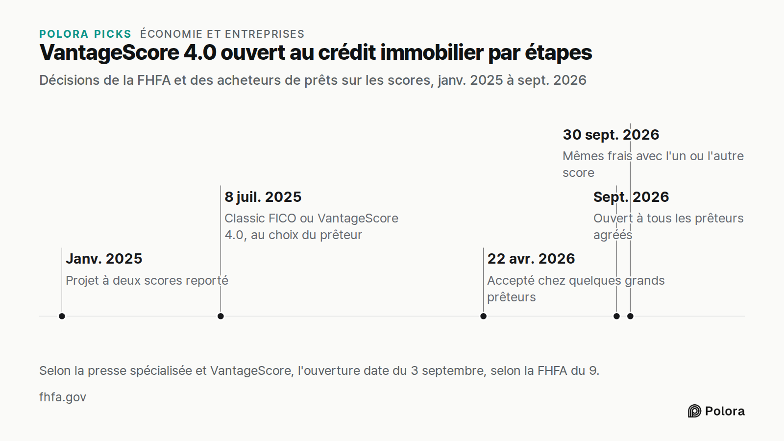 VantageScore 4.0 ouvert au crédit immobilier par étapes · Décisions de la FHFA et des acheteurs de prêts sur les scores, janv. 2025 à sept. 2026 · Janv. 2025 · 8 juil. 2025 · 22 avr. 2026 · Sept. 2026 · 30 sept. 2026 · Projet à deux scores reporté · Classic FICO ou VantageScore 4.0, au choix du prêt