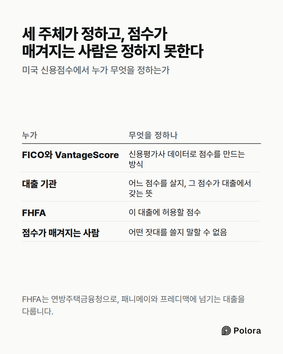 누가 · 무엇을 정하나 · FICO와 VantageScore · 대출 기관 · FHFA · 점수가 매겨지는 사람 · 신용평가사 데이터로 점수를 만드는 방식 · 어느 점수를 살지, 그 점수가 대출에서 갖는 뜻 · 이 대출에 허용할 점수 · 어떤 잣대를 쓸지 말할 수 없음 · 세 주체가 정하고, 점수가 매겨지는 사람은 정하지 못한다 · 미국 신용점수에서 누가 무엇을 정하는가 · FHFA는 연방주택금융청으로, 패니메이와 프레디맥에 넘기는 대출을 다룹니다.