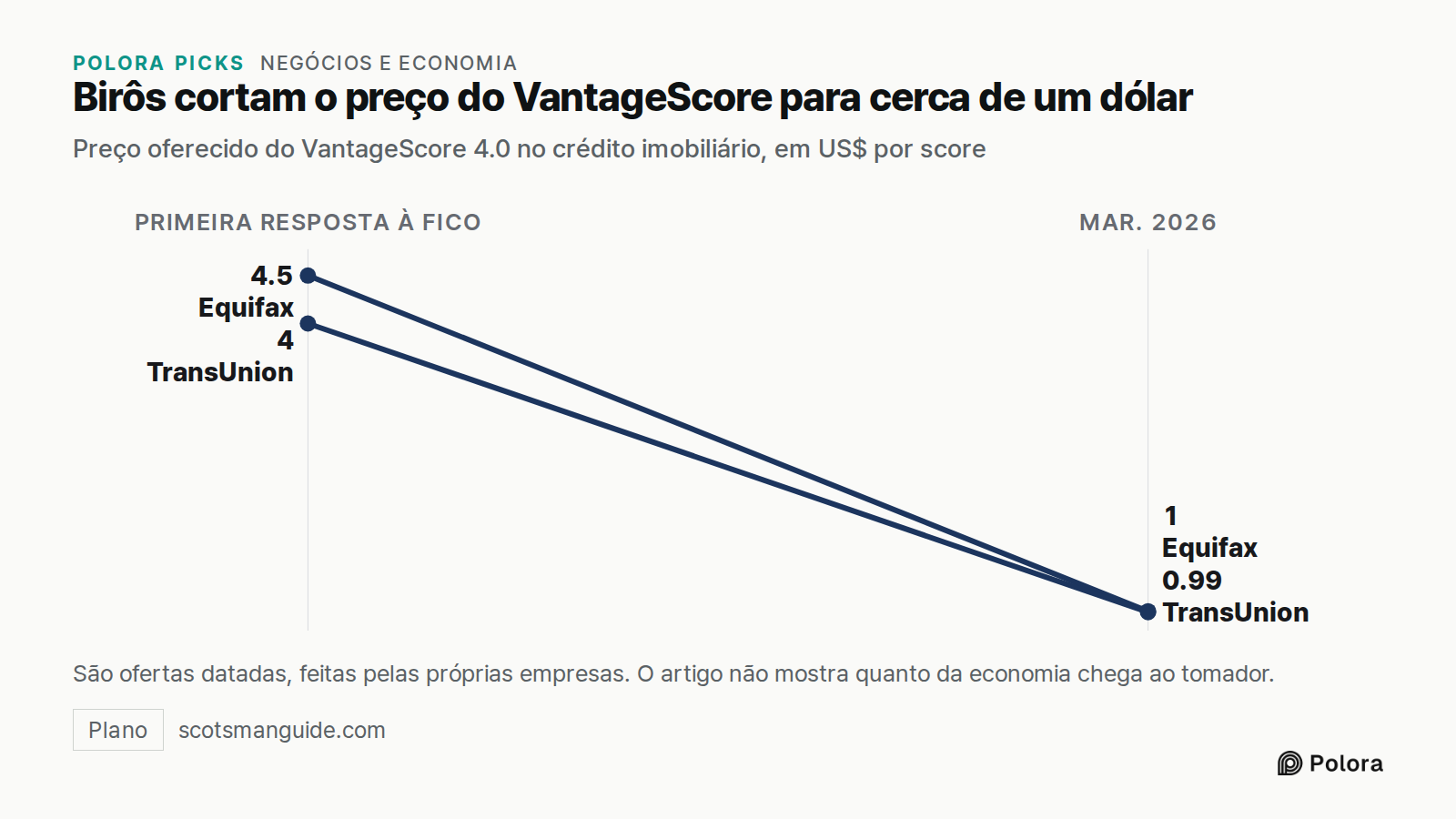 Birôs cortam o preço do VantageScore para cerca de um dólar · Preço oferecido do VantageScore 4.0 no crédito imobiliário, em US$ por score · Primeira resposta à FICO · mar. 2026 · Equifax · TransUnion · 4.5 · 4 · 1 · 0.99 · São ofertas datadas, feitas pelas próprias empresas. O artigo não mostra qua