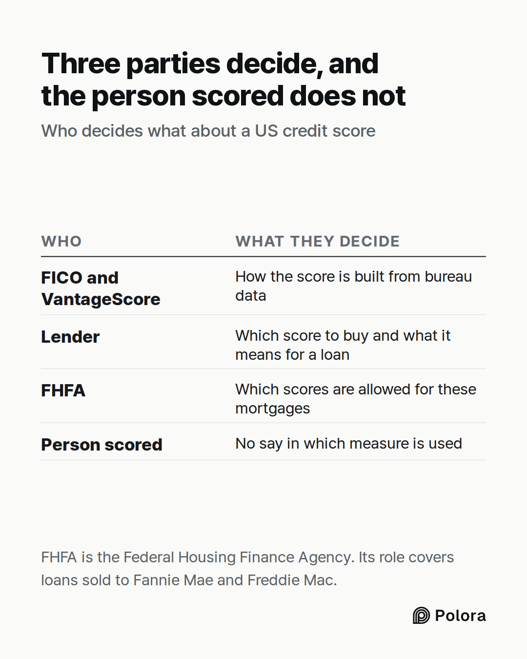 Who · What they decide · FICO and VantageScore · Lender · FHFA · Person scored · How the score is built from bureau data · Which score to buy and what it means for a loan · Which scores are allowed for these mortgages · No say in which measure is used · Three parties decide, and the person scored do
